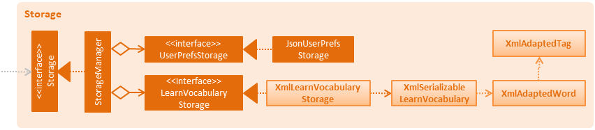 StorageClassDiagram