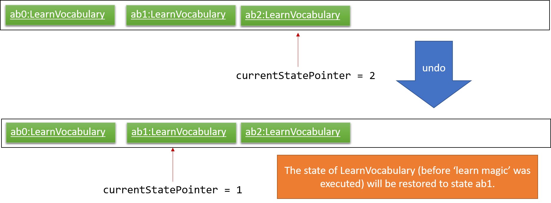 UndoRedoExecuteUndoStateListDiagram