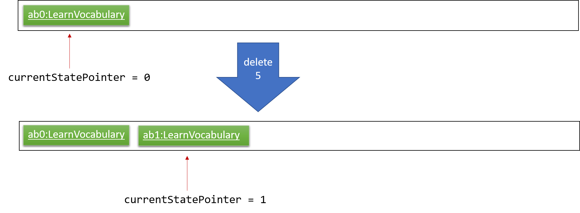 UndoRedoNewCommand1StateListDiagram