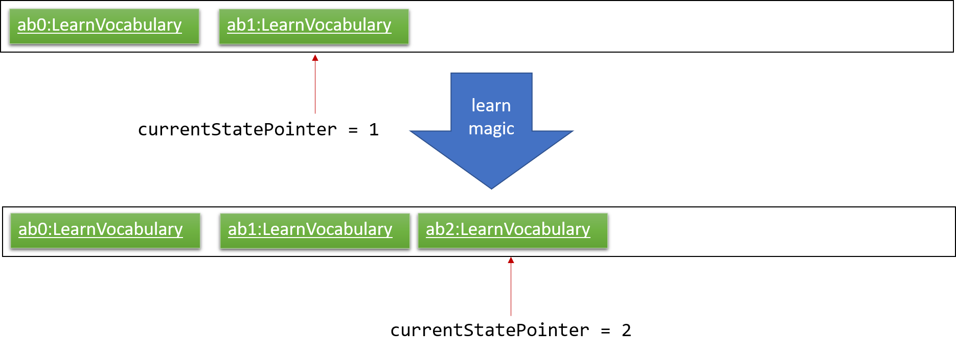 UndoRedoNewCommand2StateListDiagram