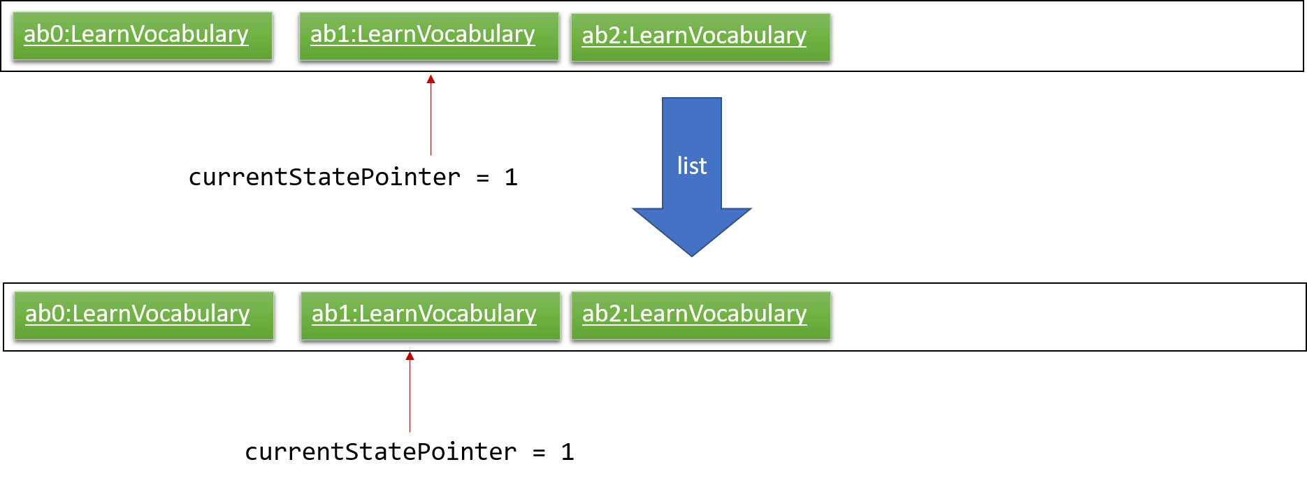 UndoRedoNewCommand3StateListDiagram