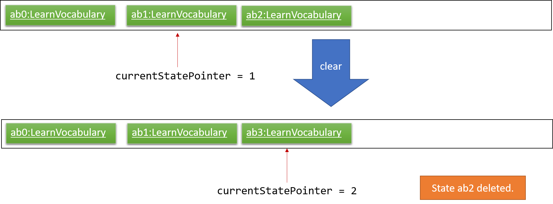 UndoRedoNewCommand4StateListDiagram