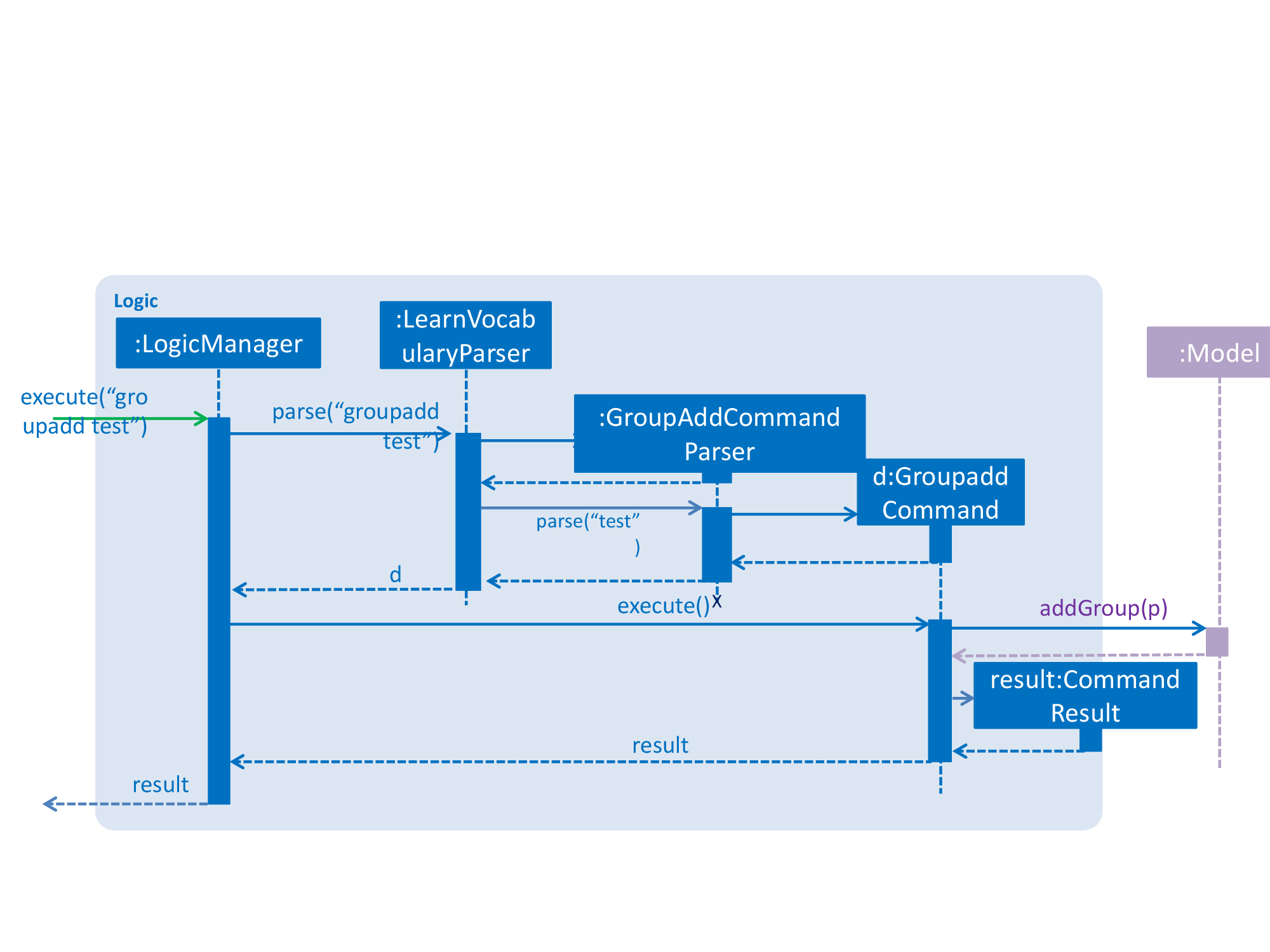 groupaddSequentialDiagram